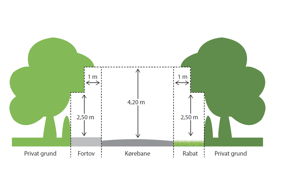 Er der fri bane langs dine hegn?